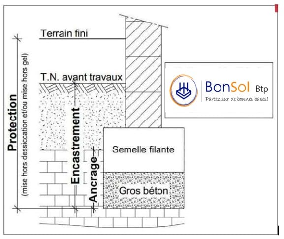 ancrage encastrement des fondations